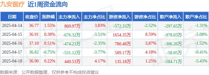 本周盘点（414418）：九安医疗周涨191%主力资金泛亚电竞平台合计净流出36