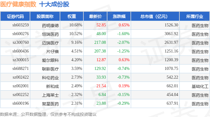 4月18日医疗健康（980016）指数跌037%成份股海思科（002653）领跌