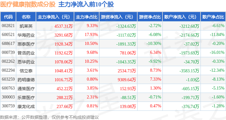 4月18日医疗健康（980016）指数跌037%成份股海思科（002653）领跌泛亚电竞入口(图2)
