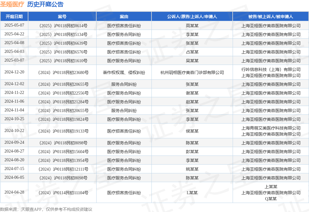 圣娅医疗作为被泛亚电竞登录告被上诉人的1起涉及医疗服务合同纠纷的诉讼将于2025