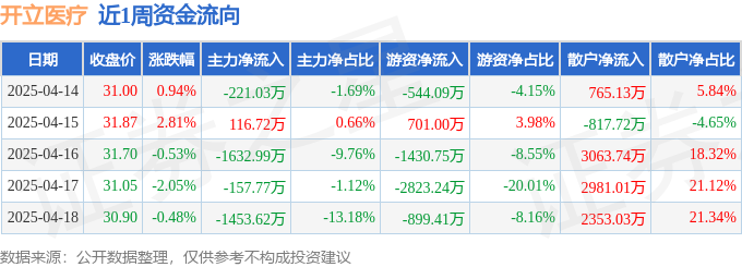 泛亚电竞官网本周盘点（414418）：开立医疗周涨062%主力资金合计净流出33
