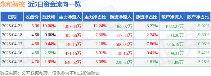 4月21日永和智控（002795）涨停分析：外贸受益医疗健康业务优化驱动泛亚电竞