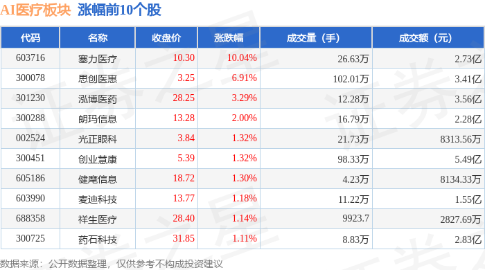 AI医疗板块4月25日涨00泛亚电竞注册5%塞力医疗领涨主力资金净流入19亿元