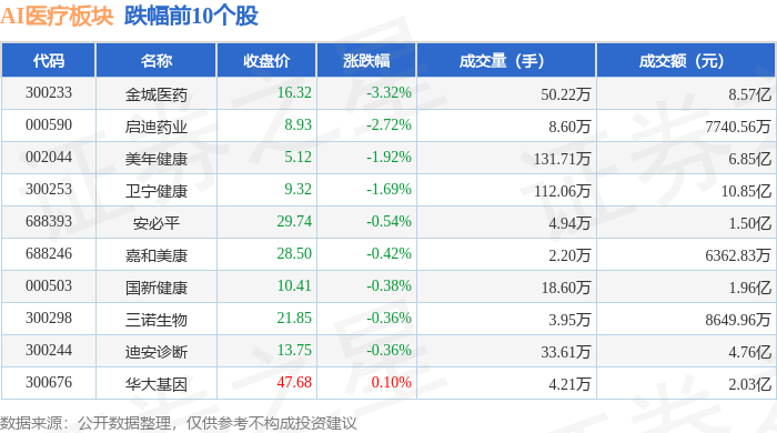 AI医疗板块4月25日涨00泛亚电竞注册5%塞力医疗领涨主力资金净流入19亿元(图2)