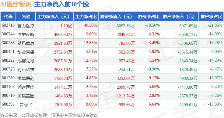 AI医疗板块4月25日涨00泛亚电竞注册5%塞力医疗领涨主力资金净流入19亿元(图3)