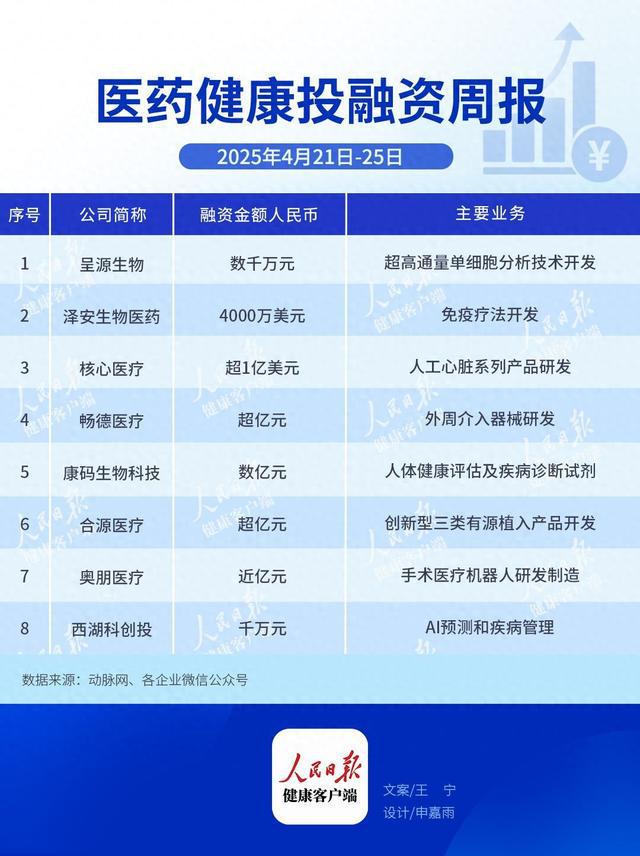 本周医药健康领域8起投融资6起融资超亿元泛亚电竞平台