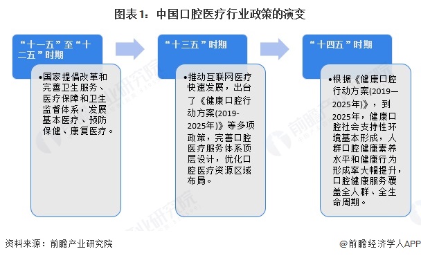 重磅2025年中国及31省市口腔医疗行业泛亚电竞入口政策汇总及解读（全）