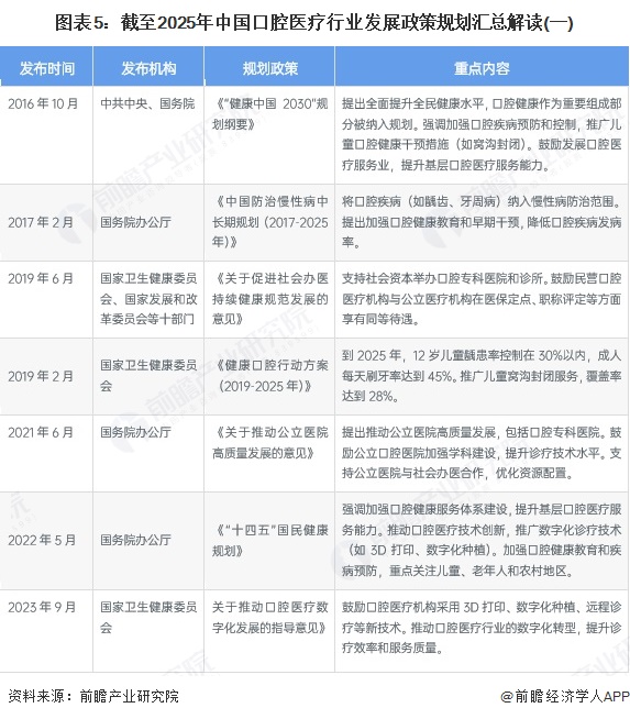 重磅2025年中国及31省市口腔医疗行业泛亚电竞入口政策汇总及解读（全）(图2)