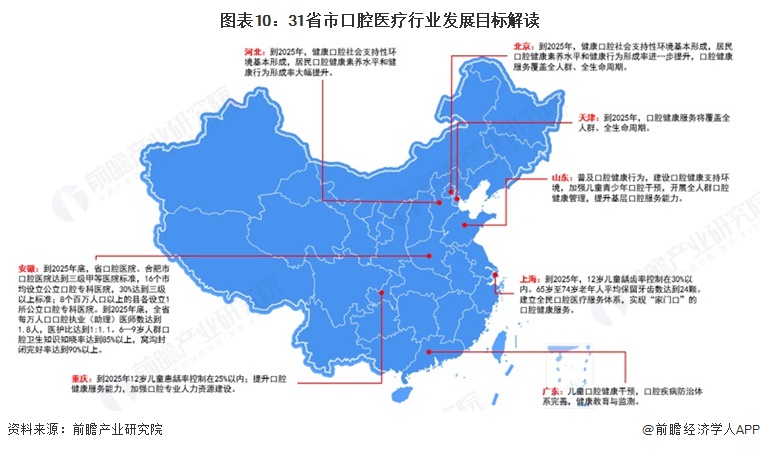 重磅2025年中国及31省市口腔医疗行业泛亚电竞入口政策汇总及解读（全）(图4)