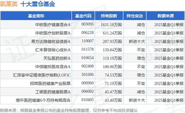 4月29日凯莱英涨591%中欧医疗健康混合A基金重仓该股