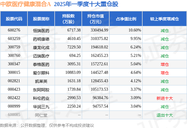 4月29日凯莱英涨591%中欧医疗健康混合A基金重仓该股(图2)
