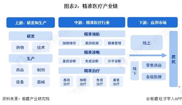 预见20泛亚电竞app25：2025年中国精准医疗行业全景图谱（附市场现状竞争格局和发展趋势等）(图2)