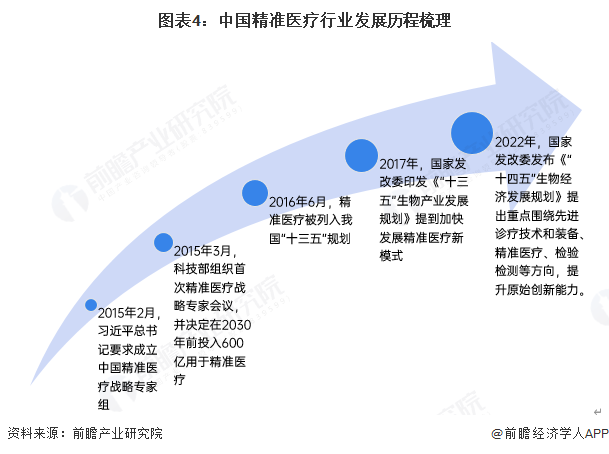 预见20泛亚电竞app25：2025年中国精准医疗行业全景图谱（附市场现状竞争格局和发展趋势等）(图4)
