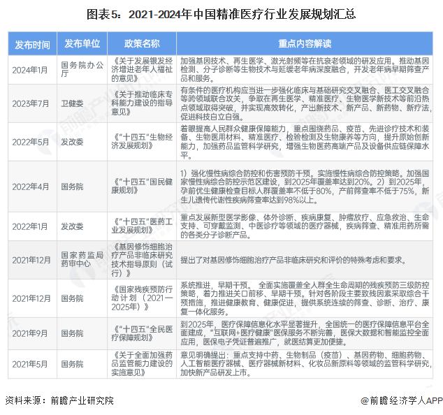 预见20泛亚电竞app25：2025年中国精准医疗行业全景图谱（附市场现状竞争格局和发展趋势等）(图5)