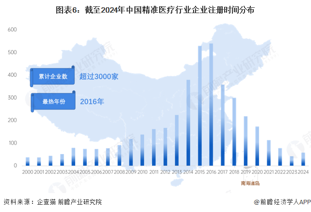 预见20泛亚电竞app25：2025年中国精准医疗行业全景图谱（附市场现状竞争格局和发展趋势等）(图6)