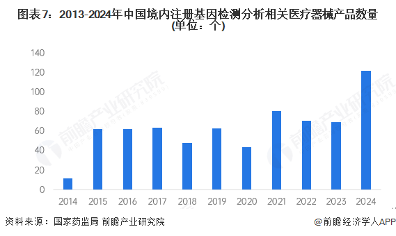预见20泛亚电竞app25：2025年中国精准医疗行业全景图谱（附市场现状竞争格局和发展趋势等）(图7)