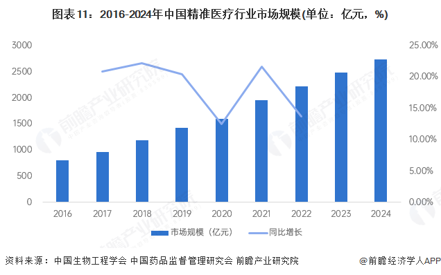 预见20泛亚电竞app25：2025年中国精准医疗行业全景图谱（附市场现状竞争格局和发展趋势等）(图11)