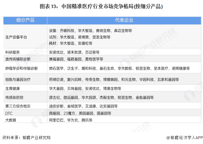 预见20泛亚电竞app25：2025年中国精准医疗行业全景图谱（附市场现状竞争格局和发展趋势等）(图13)