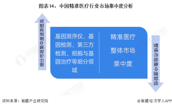 预见20泛亚电竞app25：2025年中国精准医疗行业全景图谱（附市场现状竞争格局和发展趋势等）(图14)