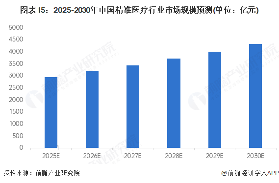 预见20泛亚电竞app25：2025年中国精准医疗行业全景图谱（附市场现状竞争格局和发展趋势等）(图15)